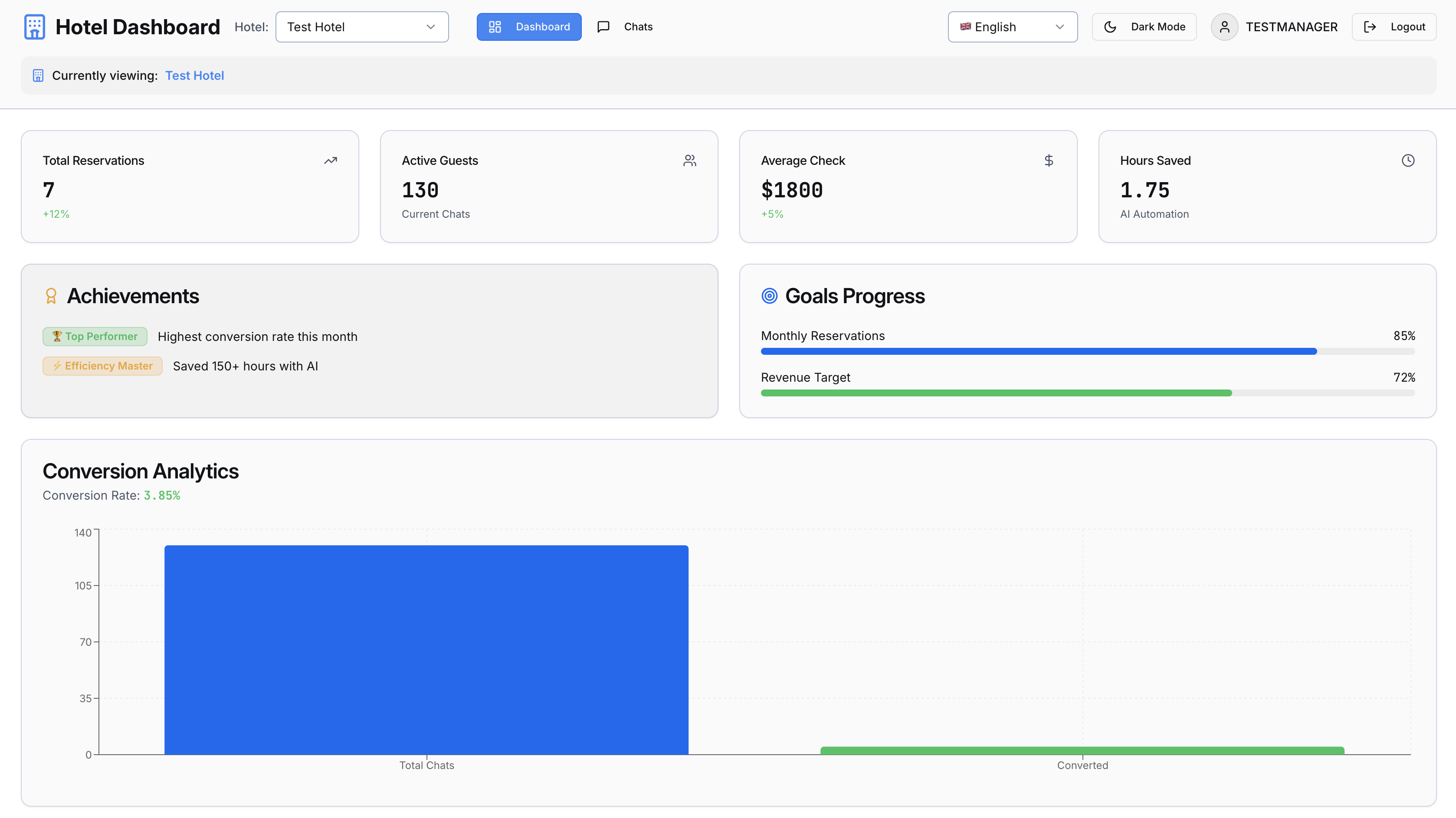 Hotel Dashboard — централізована AI-панель